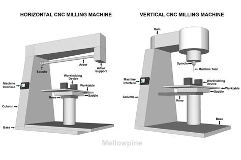 cnc machine base types